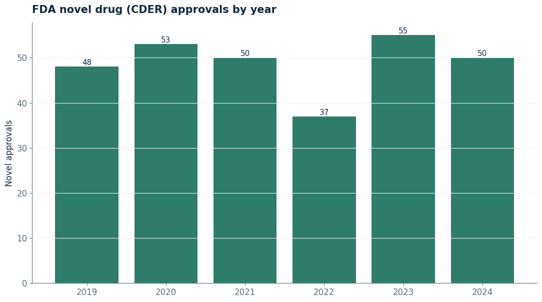 best healthcare growth stocks chart: Innovation engine: FDA novel drug approvals stay strong year after year