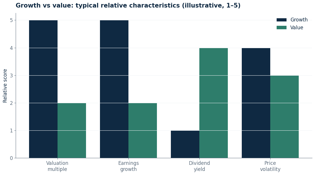 growth vs value investing chart: Growth vs value stocks: how the two styles typically differ