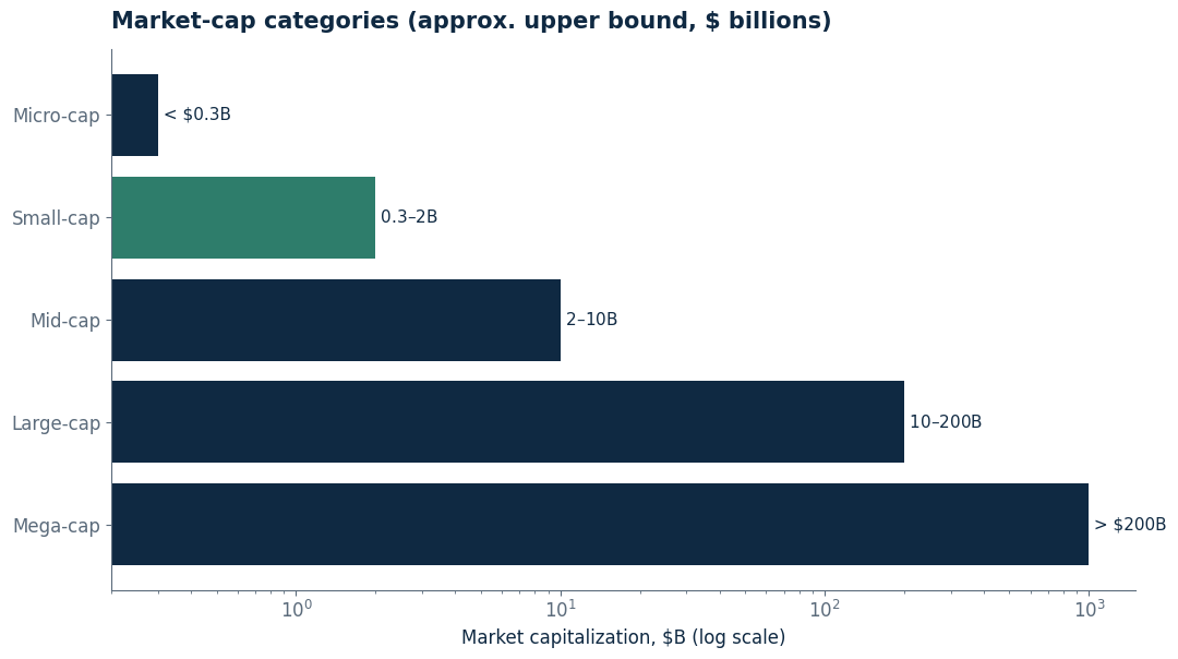 best small cap growth stocks chart: Where small-cap sits: typical market-capitalization buckets
