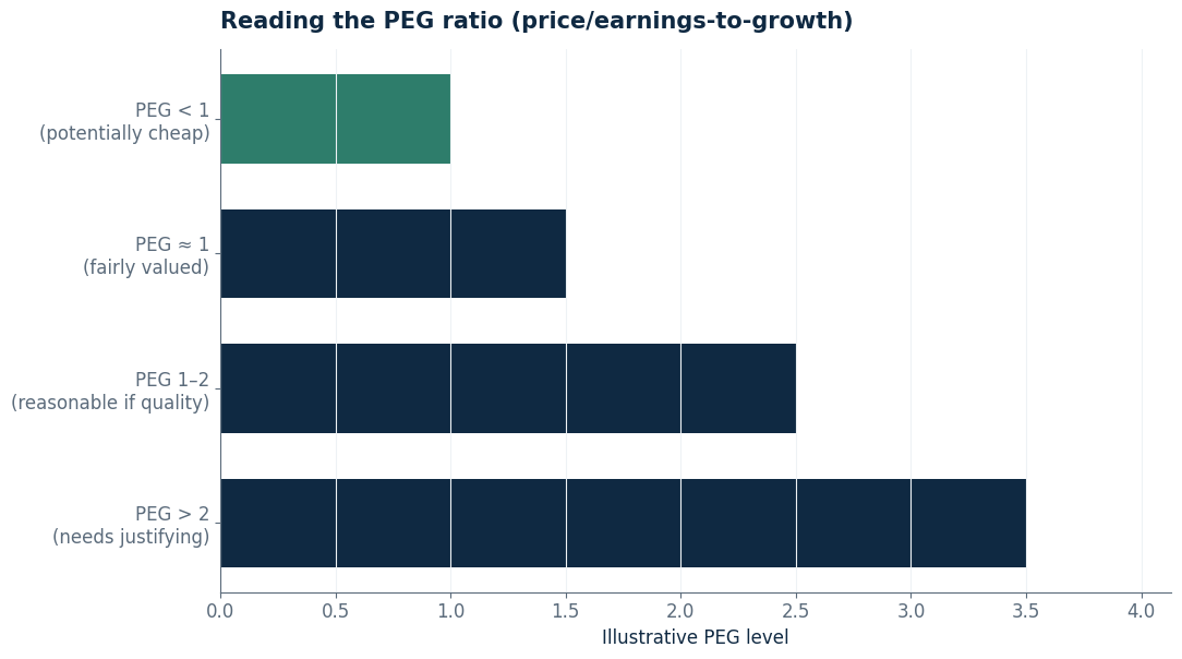 how to value growth stocks chart: A quick read on PEG: what different ranges typically signal