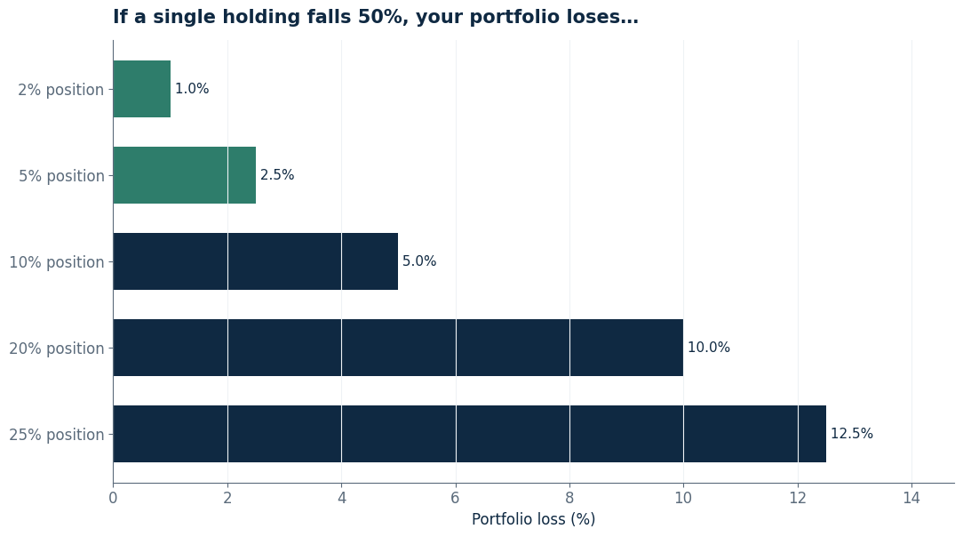 growth stock risk management chart: Position sizing in action: a 50% drop hurts far less when the position is small