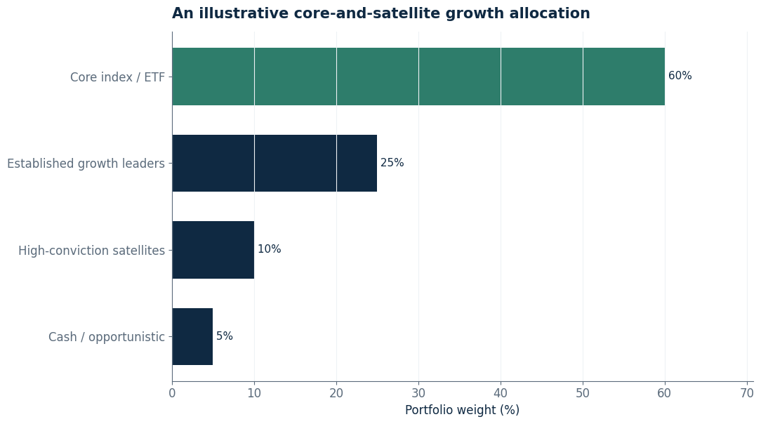 growth stock investing strategies chart: An illustrative core-and-satellite structure for a growth portfolio